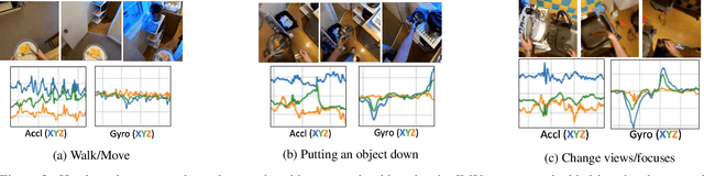 Figure 3 for How You Move Your Head Tells What You Do: Self-supervised Video Representation Learning with Egocentric Cameras and IMU Sensors
