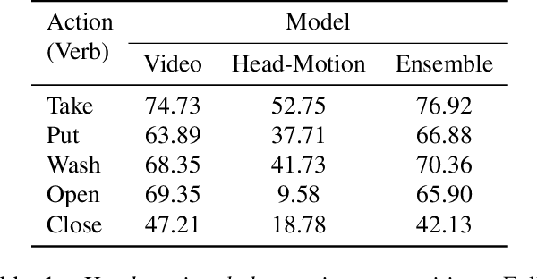 Figure 2 for How You Move Your Head Tells What You Do: Self-supervised Video Representation Learning with Egocentric Cameras and IMU Sensors