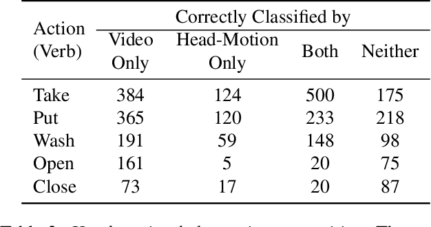 Figure 4 for How You Move Your Head Tells What You Do: Self-supervised Video Representation Learning with Egocentric Cameras and IMU Sensors