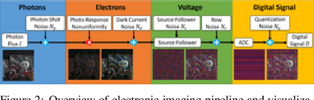 Figure 3 for A Physics-based Noise Formation Model for Extreme Low-light Raw Denoising