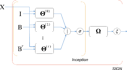 Figure 1 for SIGN: Scalable Inception Graph Neural Networks