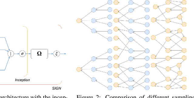 Figure 3 for SIGN: Scalable Inception Graph Neural Networks
