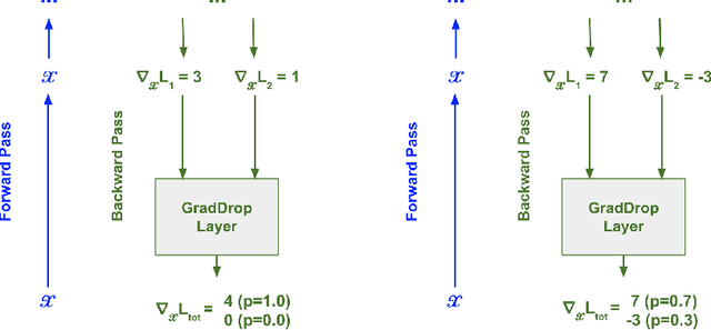 Figure 1 for Just Pick a Sign: Optimizing Deep Multitask Models with Gradient Sign Dropout