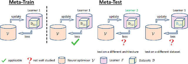 Figure 1 for MTL2L: A Context Aware Neural Optimiser