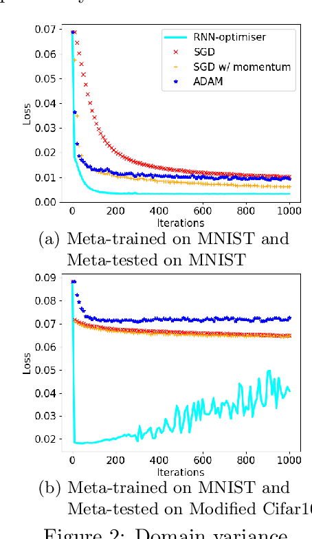 Figure 3 for MTL2L: A Context Aware Neural Optimiser
