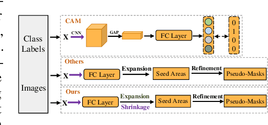 Figure 1 for Expansion and Shrinkage of Localization for Weakly-Supervised Semantic Segmentation