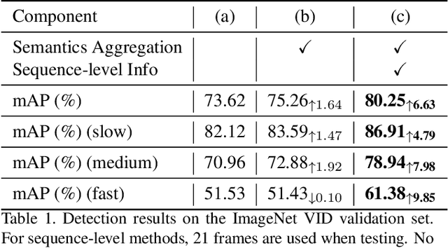 Figure 2 for Sequence Level Semantics Aggregation for Video Object Detection