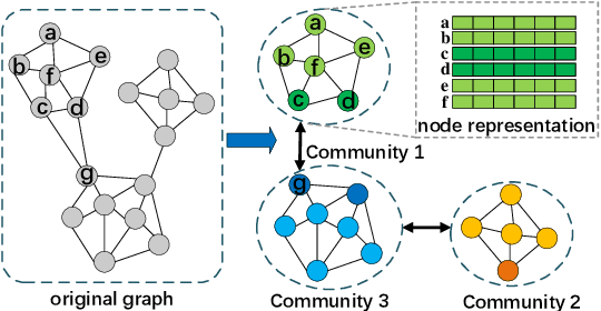 Figure 2 for Community-based Layerwise Distributed Training of Graph Convolutional Networks