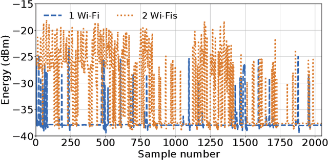 Figure 4 for Machine Learning based detection of multiple Wi-Fi BSSs for LTE-U CSAT