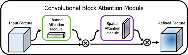 Figure 1 for CBAM: Convolutional Block Attention Module