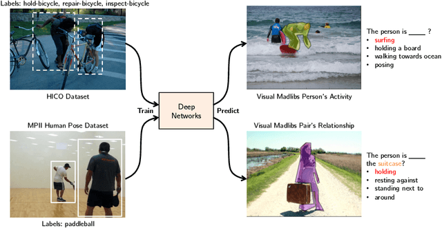 Figure 1 for Learning Models for Actions and Person-Object Interactions with Transfer to Question Answering