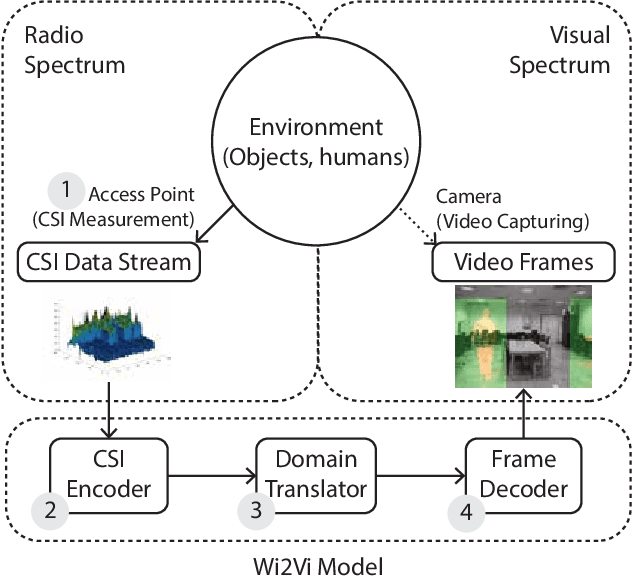 Figure 1 for Wi2Vi: Generating Video Frames from WiFi CSI Samples