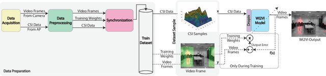 Figure 3 for Wi2Vi: Generating Video Frames from WiFi CSI Samples