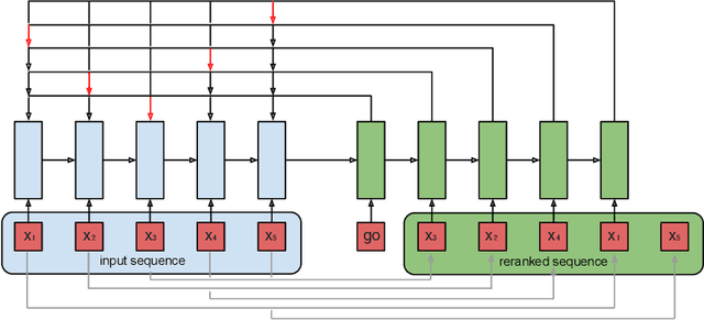 Figure 1 for Seq2Slate: Re-ranking and Slate Optimization with RNNs