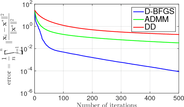 Figure 2 for A Decentralized Quasi-Newton Method for Dual Formulations of Consensus Optimization