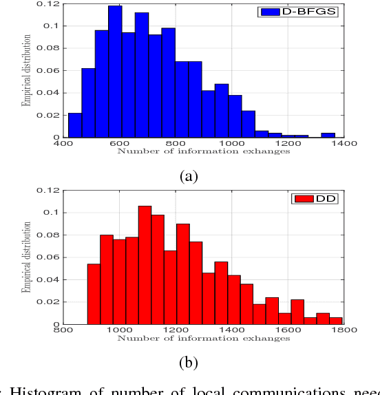 Figure 4 for A Decentralized Quasi-Newton Method for Dual Formulations of Consensus Optimization