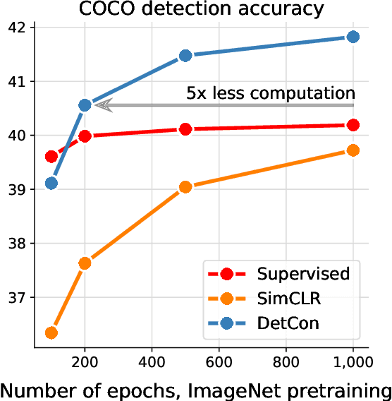 Figure 1 for Efficient Visual Pretraining with Contrastive Detection