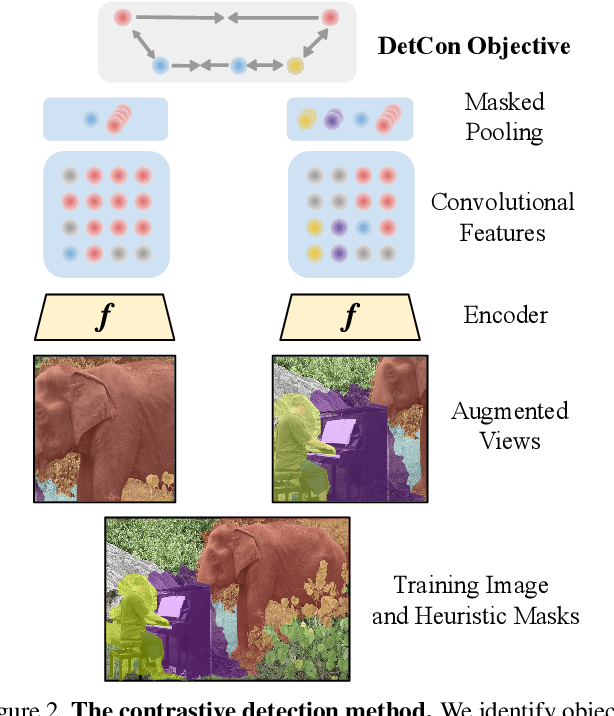 Figure 2 for Efficient Visual Pretraining with Contrastive Detection
