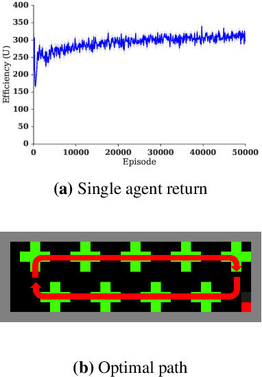 Figure 2 for A multi-agent reinforcement learning model of common-pool resource appropriation