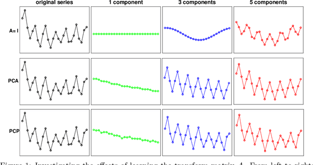Figure 1 for Time Series Forecasting via Learning Convolutionally Low-Rank Models