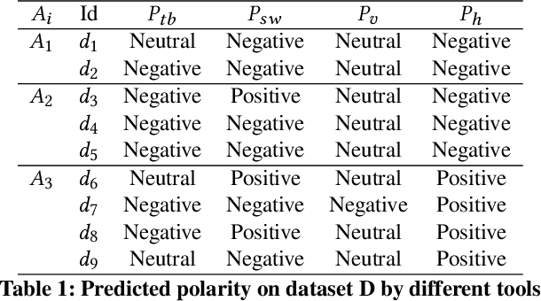 Figure 1 for SentiQ: A Probabilistic Logic Approach to Enhance Sentiment Analysis Tool Quality