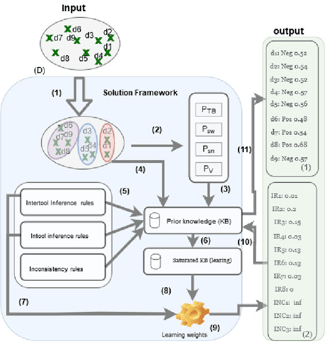 Figure 2 for SentiQ: A Probabilistic Logic Approach to Enhance Sentiment Analysis Tool Quality