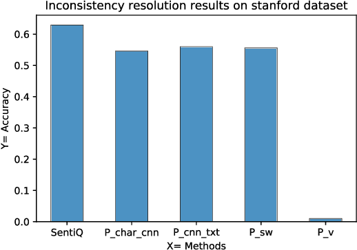 Figure 3 for SentiQ: A Probabilistic Logic Approach to Enhance Sentiment Analysis Tool Quality