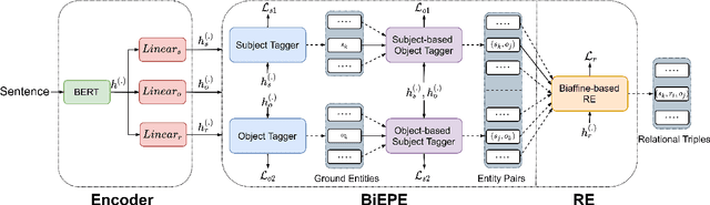Figure 1 for A Simple but Effective Bidirectional Framework for Relational Triple Extraction