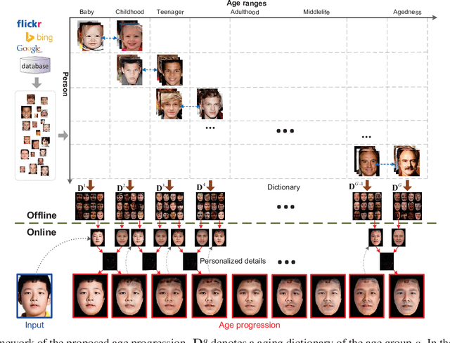 Figure 1 for Personalized Age Progression with Aging Dictionary