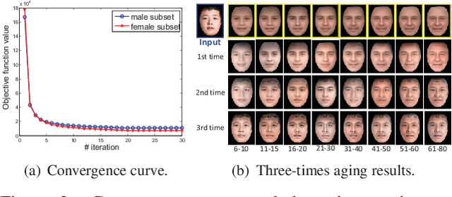 Figure 2 for Personalized Age Progression with Aging Dictionary