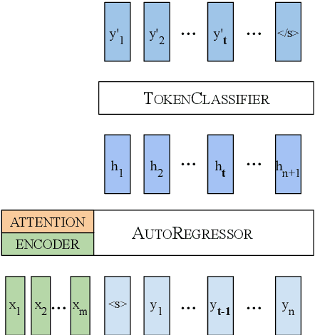 Figure 1 for Neural Machine Translation with Imbalanced Classes