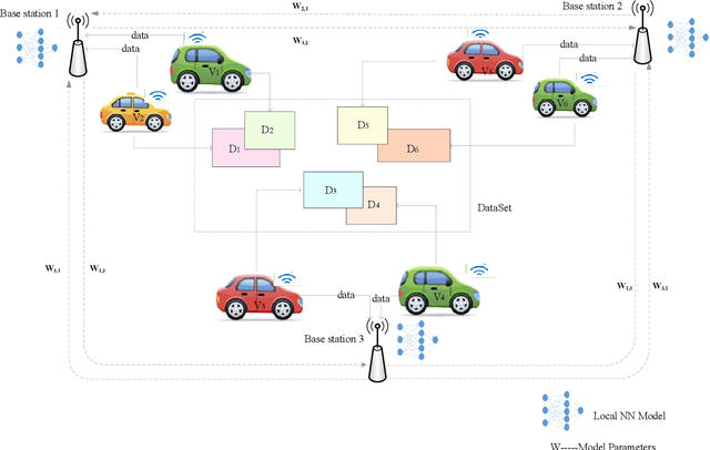 Figure 1 for Enhanced Decentralized Federated Learning based on Consensus in Connected Vehicles