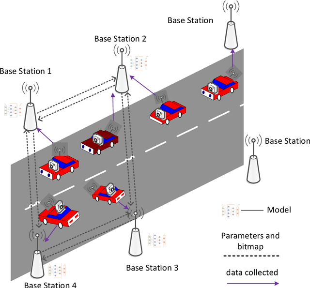 Figure 3 for Enhanced Decentralized Federated Learning based on Consensus in Connected Vehicles