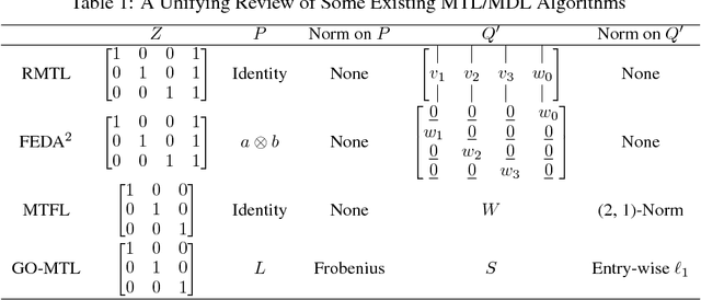 Figure 2 for A Unified Perspective on Multi-Domain and Multi-Task Learning