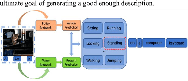 Figure 1 for Image Captioning based on Deep Reinforcement Learning