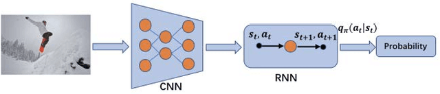 Figure 3 for Image Captioning based on Deep Reinforcement Learning