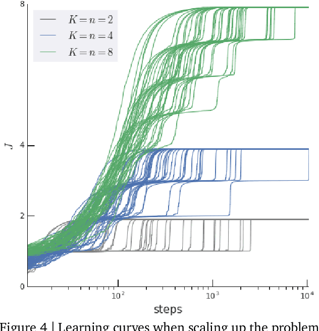 Figure 4 for Ray Interference: a Source of Plateaus in Deep Reinforcement Learning