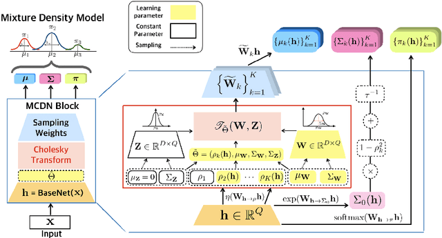 Figure 1 for ChoiceNet: Robust Learning by Revealing Output Correlations