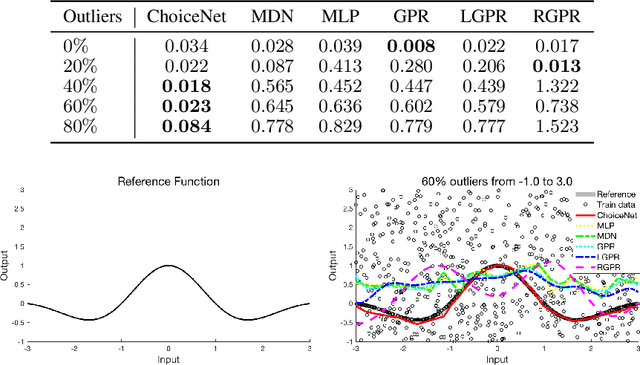 Figure 2 for ChoiceNet: Robust Learning by Revealing Output Correlations