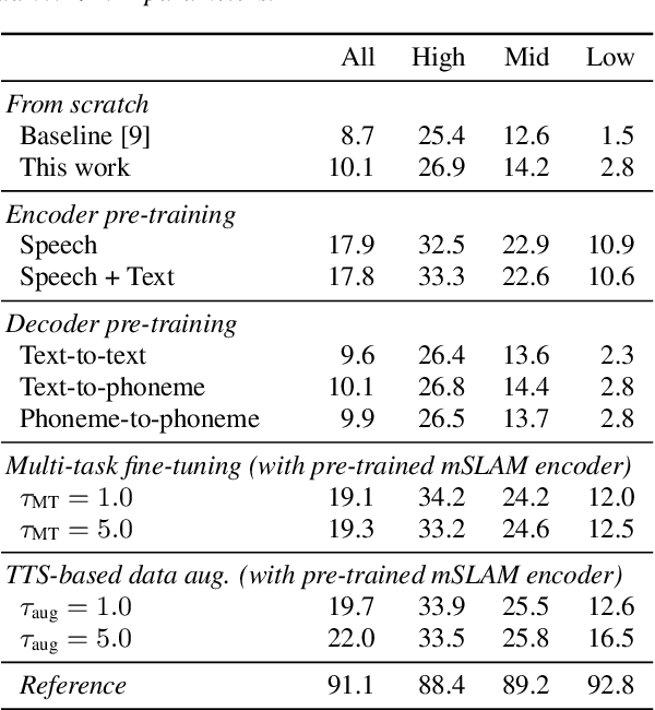 Figure 2 for Leveraging unsupervised and weakly-supervised data to improve direct speech-to-speech translation