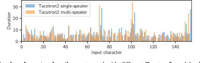 Figure 3 for FastPitch: Parallel Text-to-speech with Pitch Prediction