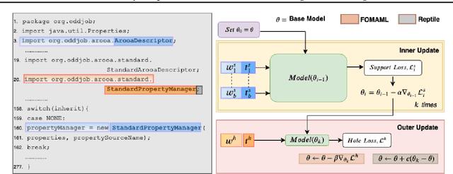 Figure 1 for On-the-Fly Adaptation of Source Code Models using Meta-Learning