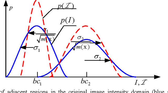 Figure 1 for A Local Active Contour Model for Image Segmentation with Intensity Inhomogeneity