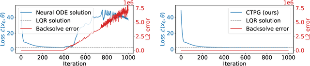 Figure 3 for Faster Policy Learning with Continuous-Time Gradients