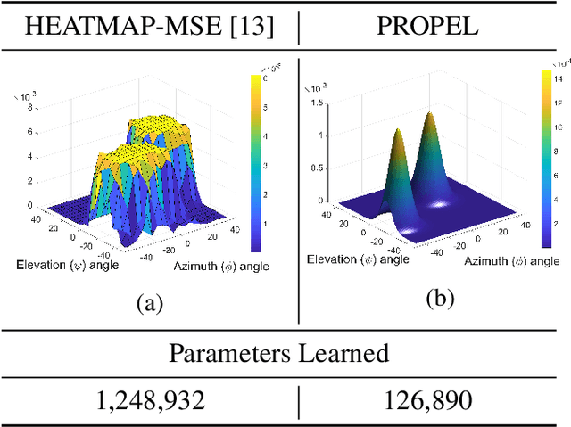 Figure 1 for PROPEL: Probabilistic Parametric Regression Loss for Convolutional Neural Networks