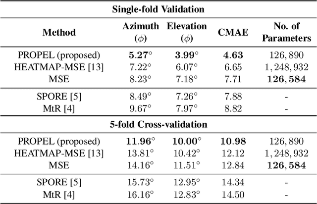 Figure 2 for PROPEL: Probabilistic Parametric Regression Loss for Convolutional Neural Networks