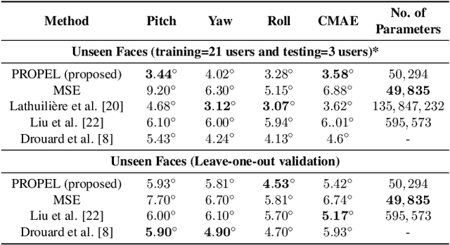Figure 4 for PROPEL: Probabilistic Parametric Regression Loss for Convolutional Neural Networks