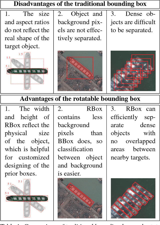 Figure 1 for Learning a Rotation Invariant Detector with Rotatable Bounding Box