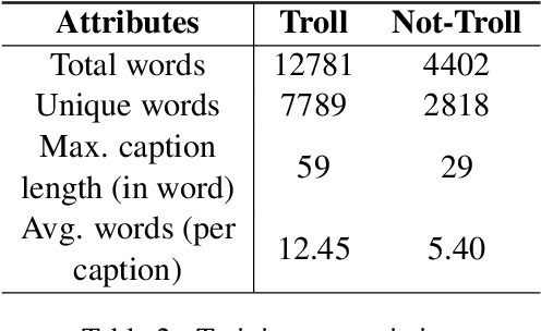 Figure 3 for NLP-CUET@DravidianLangTech-EACL2021: Investigating Visual and Textual Features to Identify Trolls from Multimodal Social Media Memes