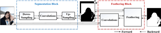 Figure 3 for Fast Deep Matting for Portrait Animation on Mobile Phone